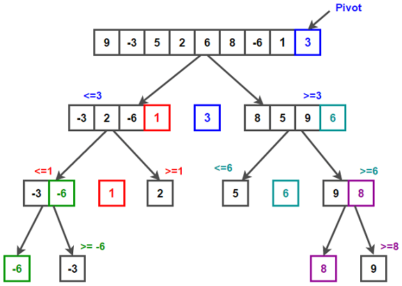 Explorando a Complexidade dos Algoritmos de Ordenação: Uma Análise Aprofundada do Quicksort